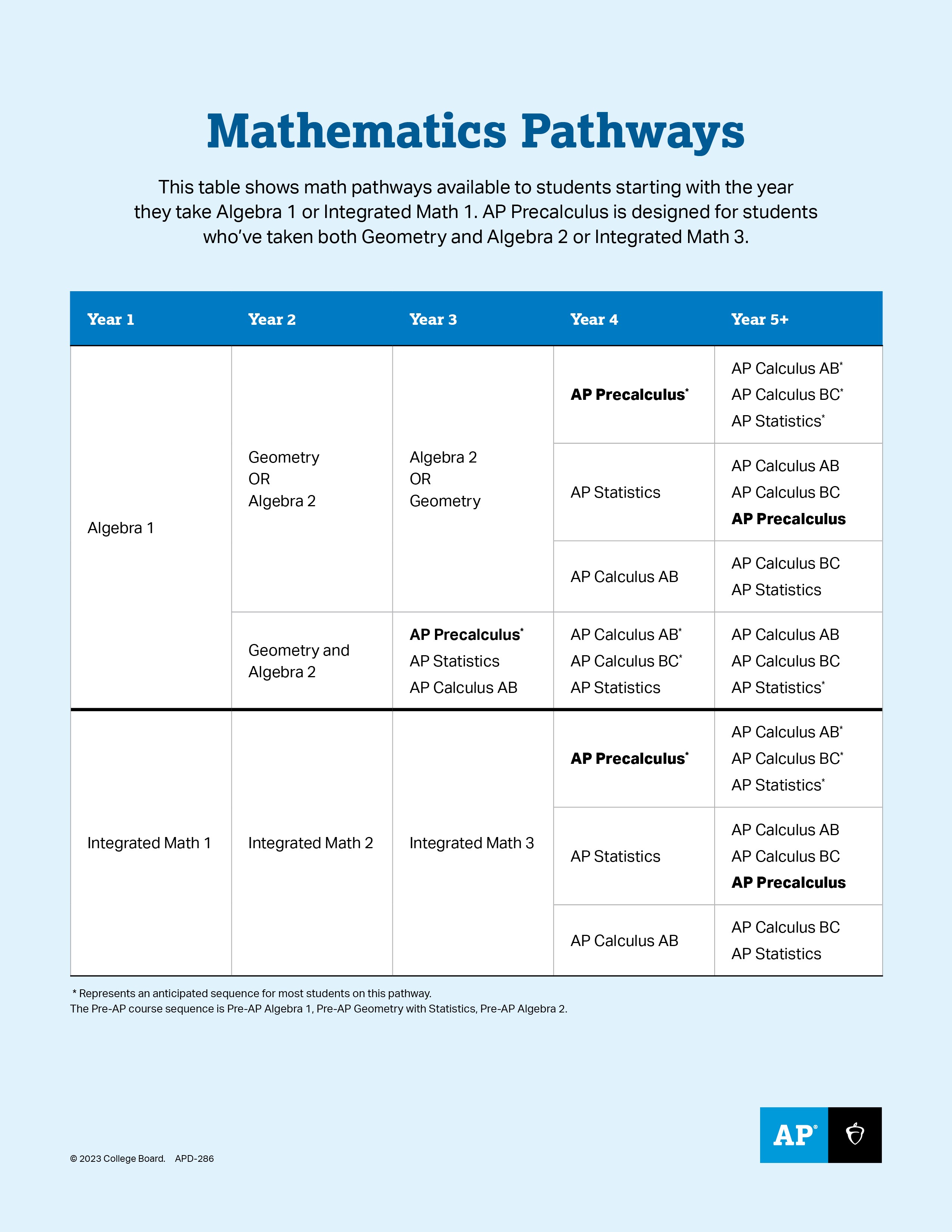 Pre Calculus Pathway Table